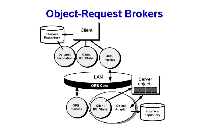 Object-Request Brokers These courseware materials are to be used in conjunction with Software Engineering: