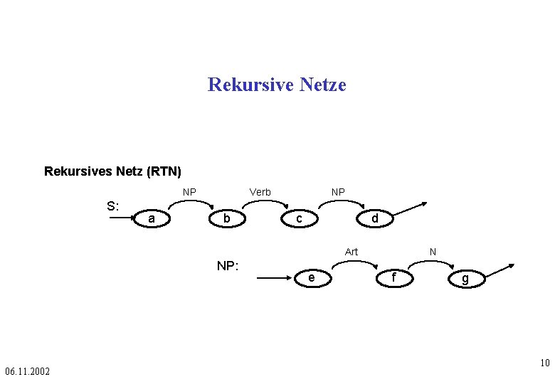 Rekursive Netze Rekursives Netz (RTN) NP S: a Verb b NP c d Art