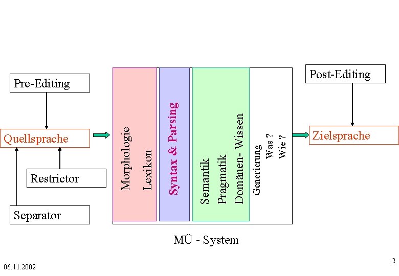 Post-Editing Generierung Was ? Wie ? Semantik Pragmatik Domänen- Wissen Syntax & Parsing Restrictor