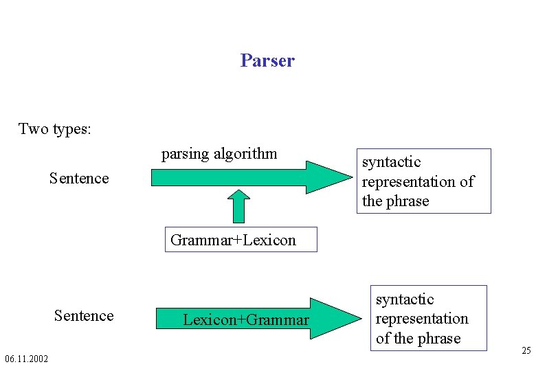 Parser Two types: parsing algorithm Sentence syntactic representation of the phrase Grammar+Lexicon Sentence 06.