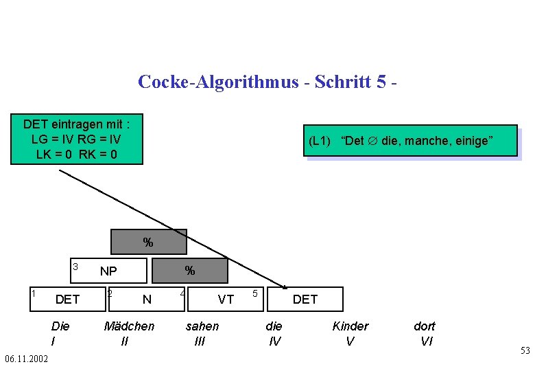 Cocke-Algorithmus - Schritt 5 DET eintragen mit : LG = IV RG = IV