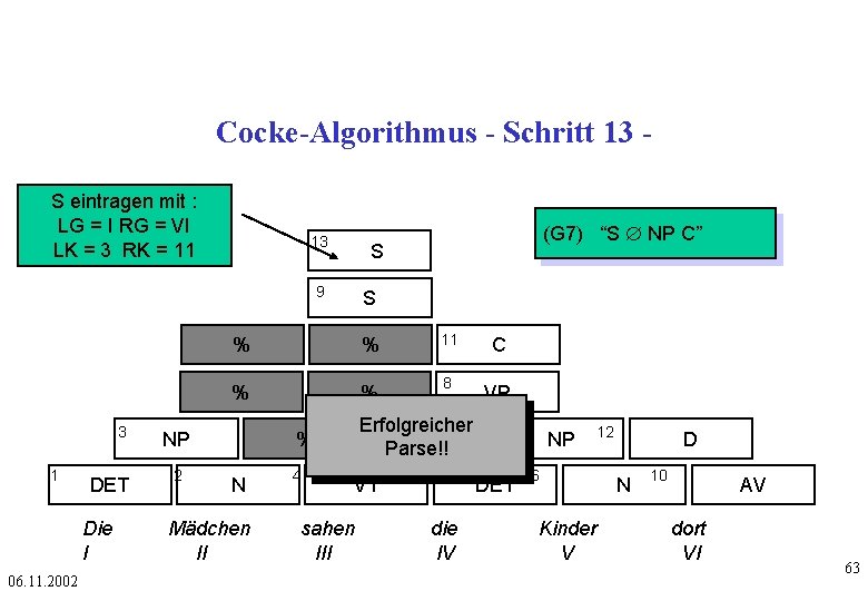Cocke-Algorithmus - Schritt 13 S eintragen mit : LG = I RG = VI