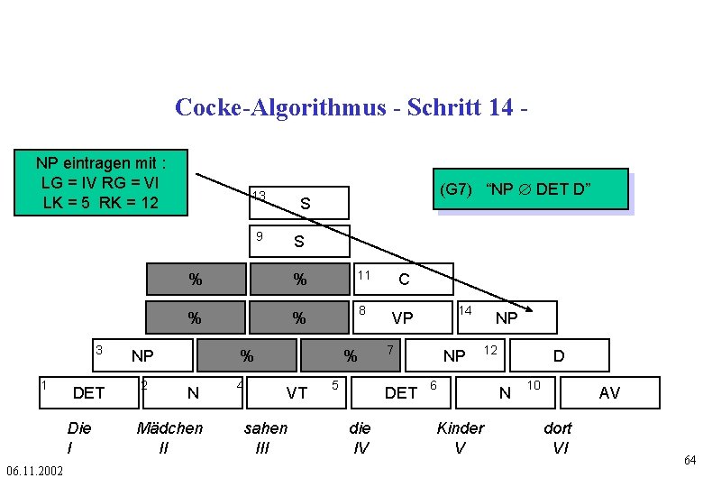Cocke-Algorithmus - Schritt 14 NP eintragen mit : LG = IV RG = VI
