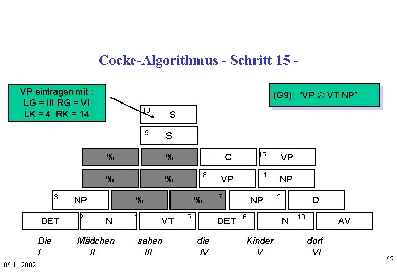 Cocke-Algorithmus - Schritt 15 VP eintragen mit : LG = III RG = VI