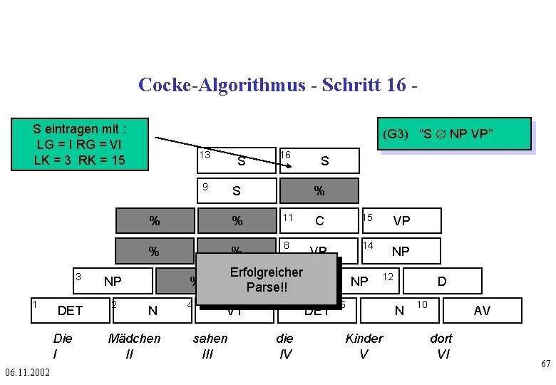 Cocke-Algorithmus - Schritt 16 S eintragen mit : LG = I RG = VI