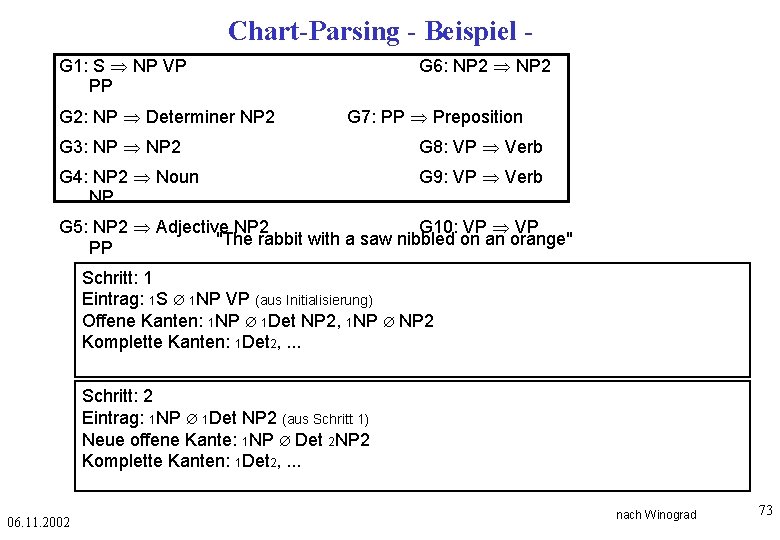 Chart-Parsing - Beispiel G 1: S NP VP PP G 2: NP Determiner NP