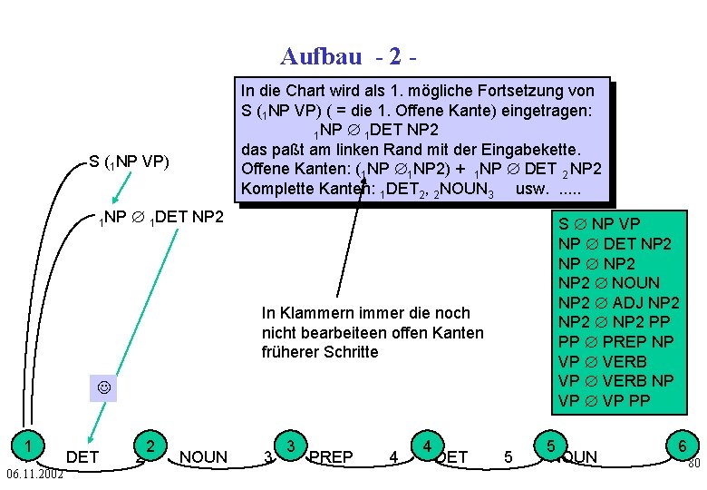 Aufbau - 2 In die Chart wird als 1. mögliche Fortsetzung von S (1