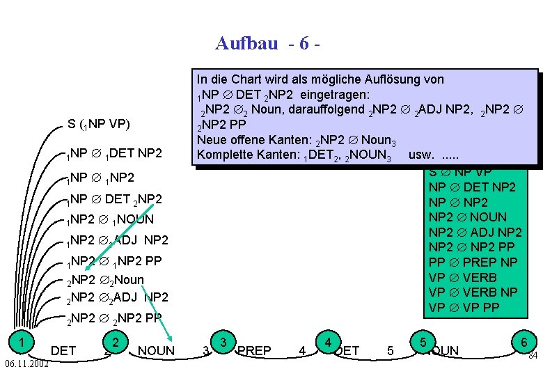 Aufbau - 6 - S (1 NP VP) 1 NP Æ 1 DET NP