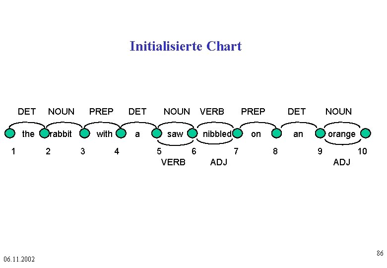Initialisierte Chart DET NOUN PREP the rabbit with 1 06. 11. 2002 2 3