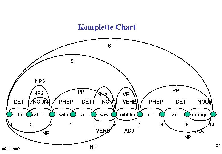 Komplette Chart S S NP 3 PP NP 2 DET the 1 NOUN PREP