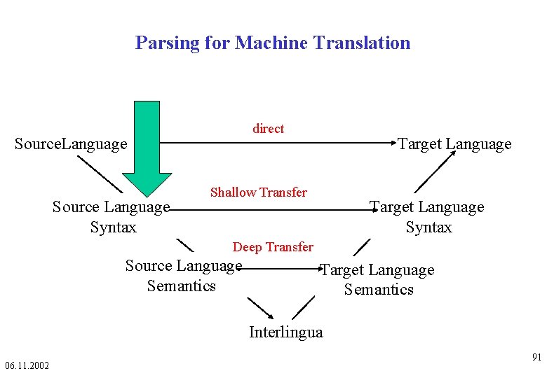Parsing for Machine Translation direct Source. Language Source Language Syntax Target Language Shallow Transfer