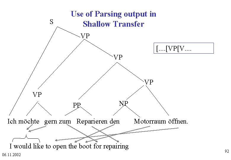S Use of Parsing output in Shallow Transfer VP [. . [VP[V. . VP