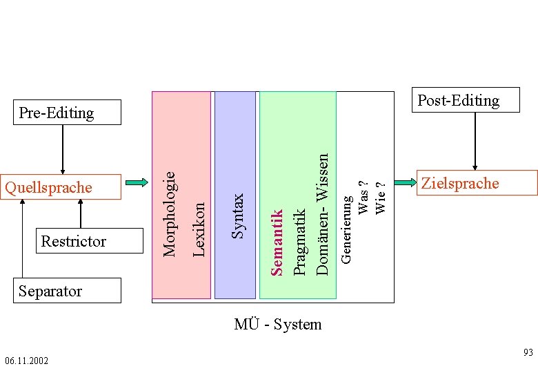 Post-Editing Generierung Was ? Wie ? Semantik Pragmatik Domänen- Wissen Syntax Restrictor Lexikon Quellsprache