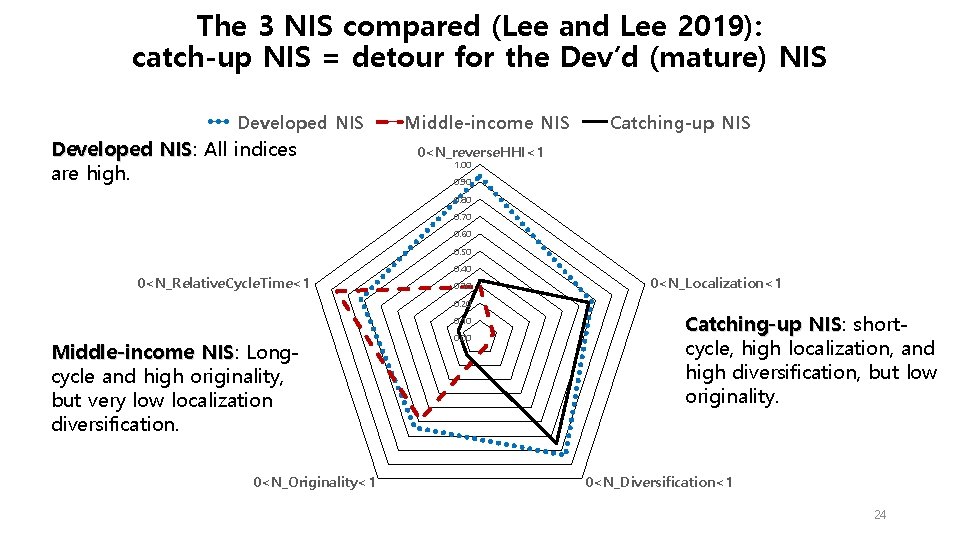 The 3 NIS compared (Lee and Lee 2019): catch-up NIS = detour for the The 3 NIS compared (Lee and Lee 2019): catch-up NIS = detour for the
