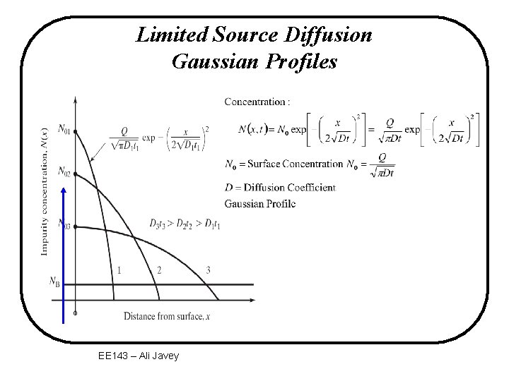 Limited Source Diffusion Gaussian Profiles EE 143 – Ali Javey 