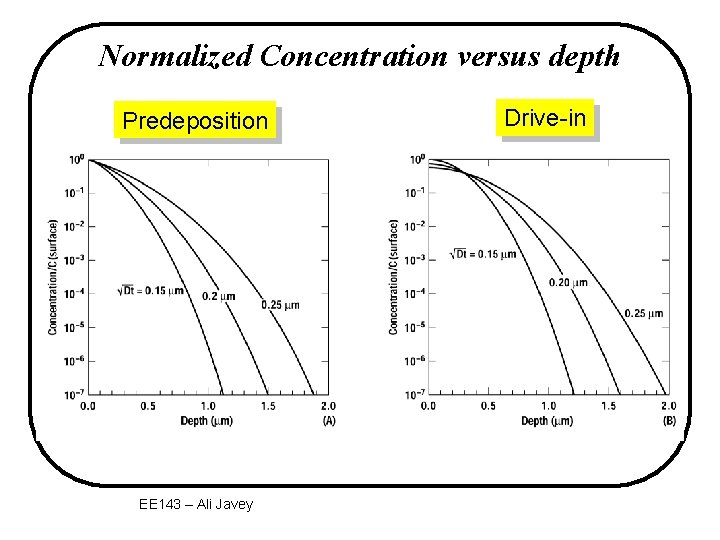 Normalized Concentration versus depth Predeposition EE 143 – Ali Javey Drive-in 