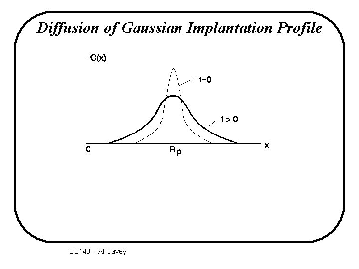Diffusion of Gaussian Implantation Profile EE 143 – Ali Javey 