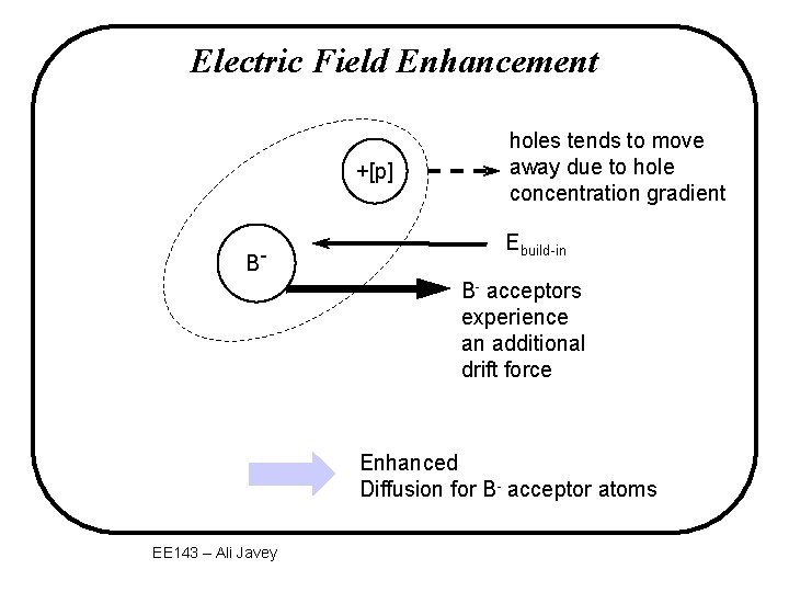 Electric Field Enhancement +[p] B- holes tends to move away due to hole concentration
