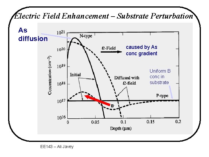 Electric Field Enhancement – Substrate Perturbation As diffusion caused by As conc gradient Uniform