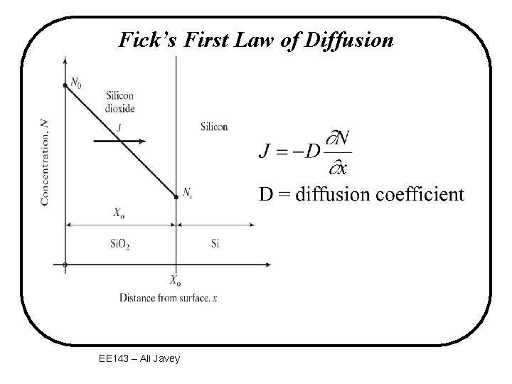 Fick’s First Law of Diffusion EE 143 – Ali Javey 