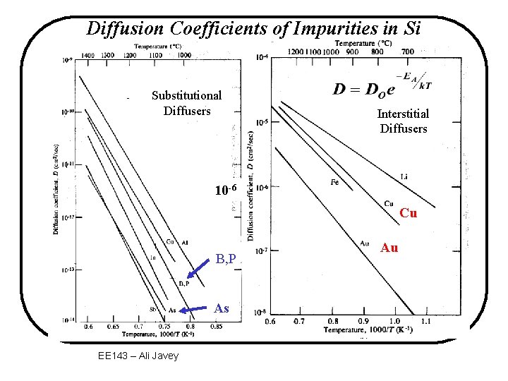 Diffusion Coefficients of Impurities in Si Substitutional Diffusers Interstitial Diffusers 10 -6 Cu B,