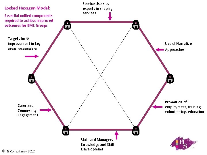 Locked Hexagon Model: Essential unified components required to achieve improved outcomes for BME Groups Locked Hexagon Model: Essential unified components required to achieve improved outcomes for BME Groups