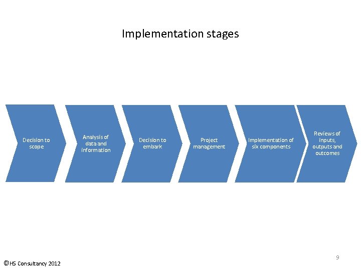 Implementation stages Decision to scope ©HS Consultancy 2012 Analysis of data and information Decision Implementation stages Decision to scope ©HS Consultancy 2012 Analysis of data and information Decision