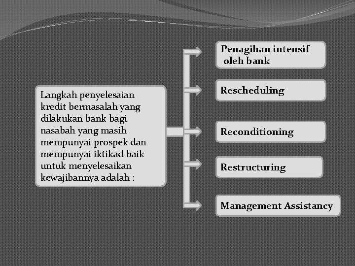 Penagihan intensif oleh bank Langkah penyelesaian kredit bermasalah yang dilakukan bank bagi nasabah yang