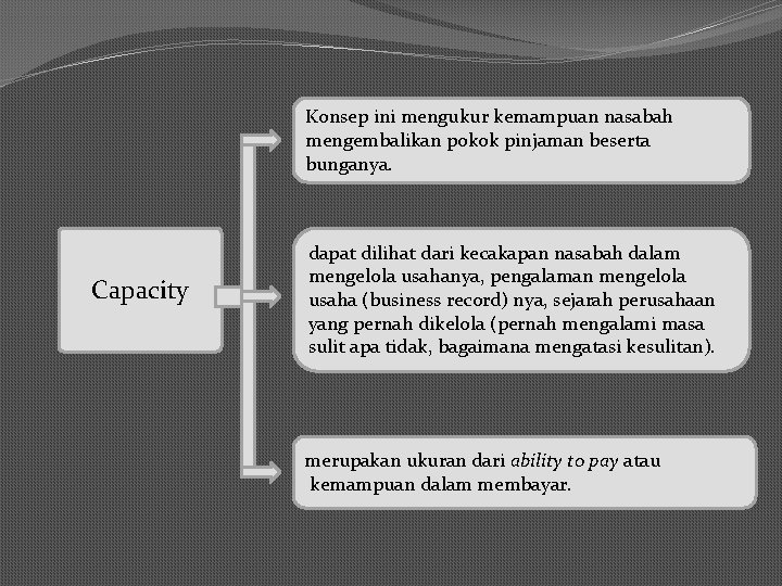 Konsep ini mengukur kemampuan nasabah mengembalikan pokok pinjaman beserta bunganya. Capacity dapat dilihat dari