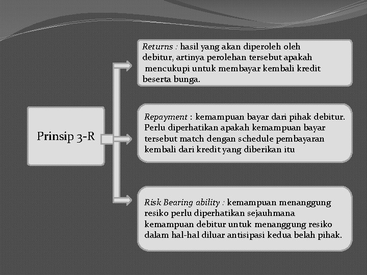 Returns : hasil yang akan diperoleh debitur, artinya perolehan tersebut apakah mencukupi untuk membayar