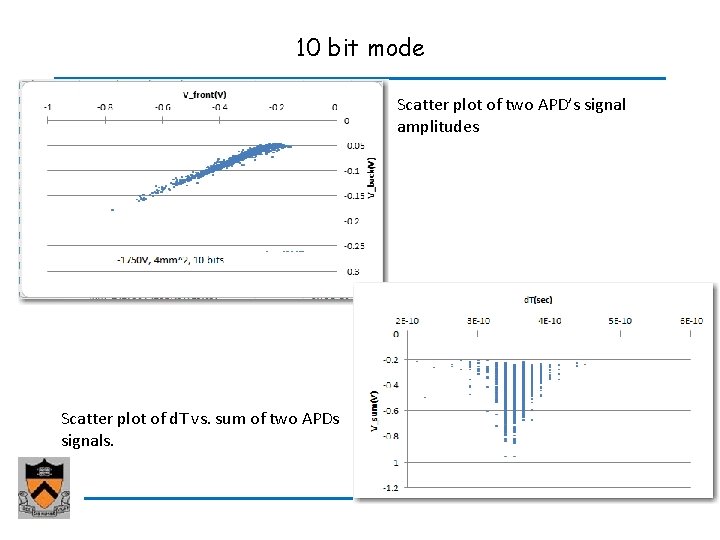 10 bit mode Scatter plot of two APD’s signal amplitudes Scatter plot of d. 10 bit mode Scatter plot of two APD’s signal amplitudes Scatter plot of d.
