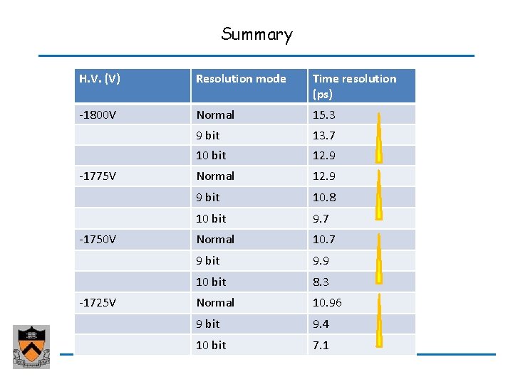 Summary H. V. (V) Resolution mode Time resolution (ps) -1800 V Normal 15. 3 Summary H. V. (V) Resolution mode Time resolution (ps) -1800 V Normal 15. 3