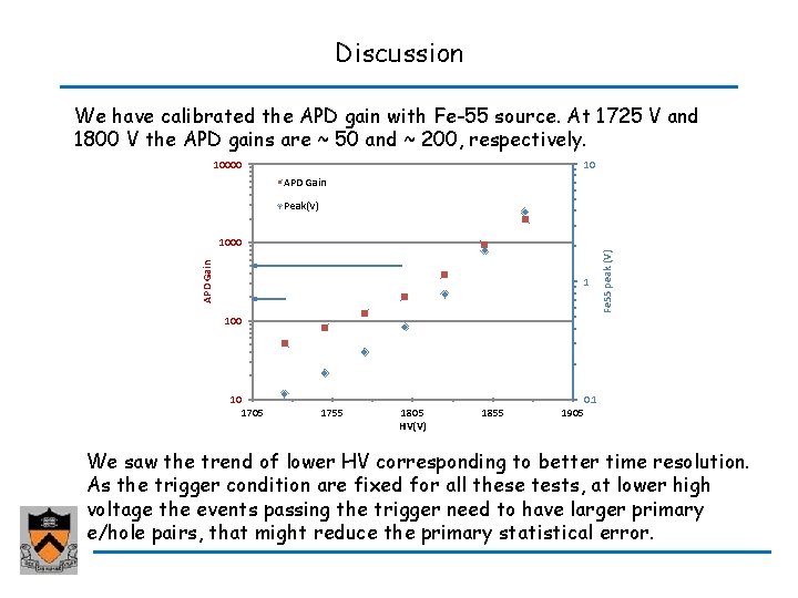 Discussion We have calibrated the APD gain with Fe-55 source. At 1725 V and Discussion We have calibrated the APD gain with Fe-55 source. At 1725 V and