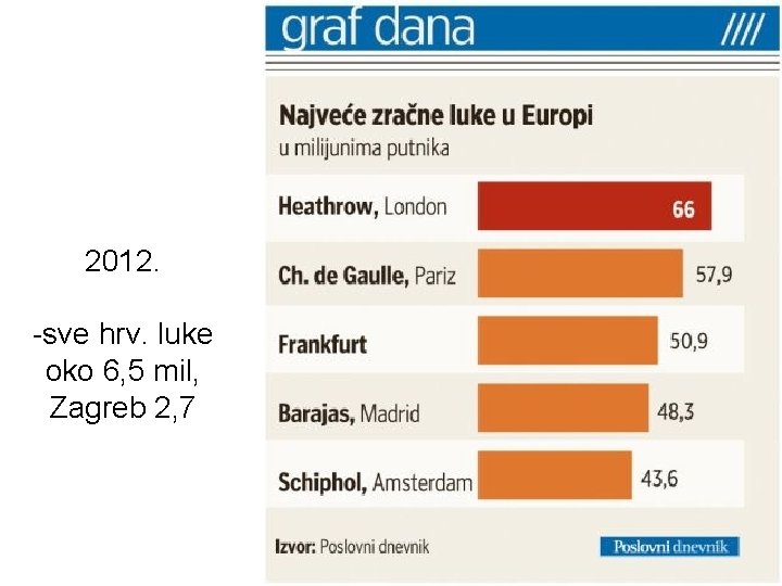 2012. -sve hrv. luke oko 6, 5 mil, Zagreb 2, 7 2012. -sve hrv. luke oko 6, 5 mil, Zagreb 2, 7