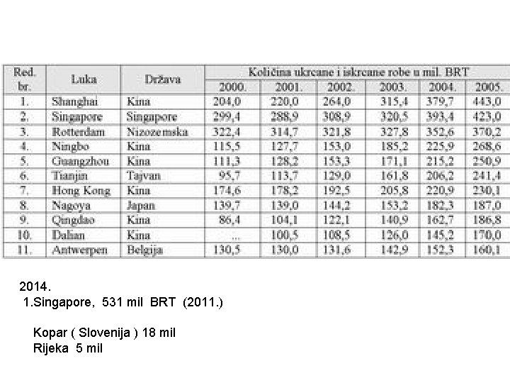 2014. 1. Singapore, 531 mil BRT (2011. ) Kopar ( Slovenija ) 18 mil