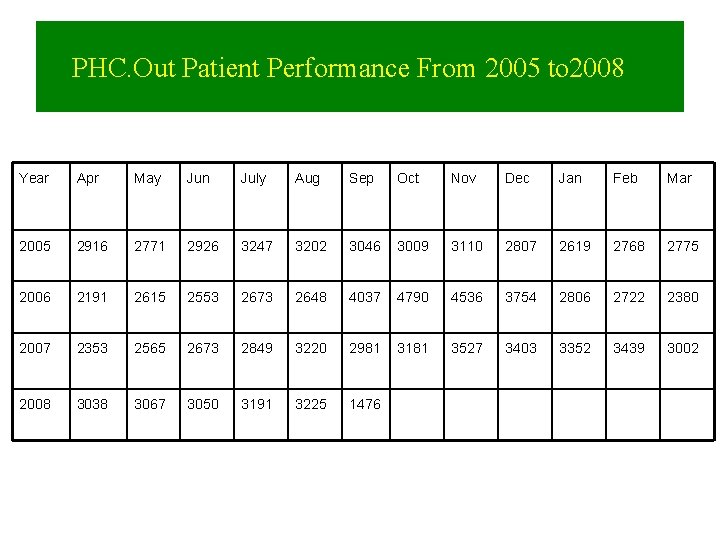 PHC. Out Patient Performance From 2005 to 2008 Year Apr May Jun July Aug