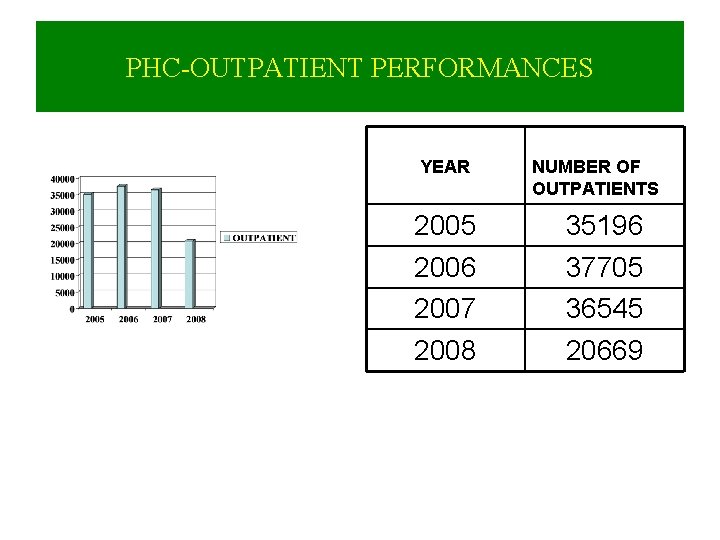 PHC-OUTPATIENT PERFORMANCES YEAR 2005 2006 2007 2008 NUMBER OF OUTPATIENTS 35196 37705 36545 20669