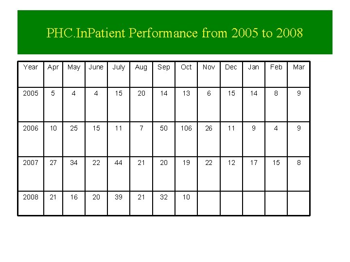 PHC. In. Patient Performance from 2005 to 2008 Year Apr May June July Aug
