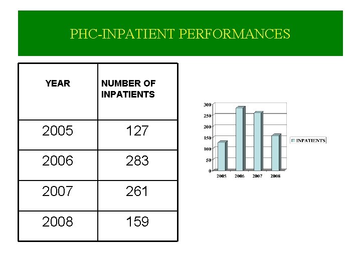 PHC-INPATIENT PERFORMANCES YEAR NUMBER OF INPATIENTS 2005 127 2006 283 2007 261 2008 159