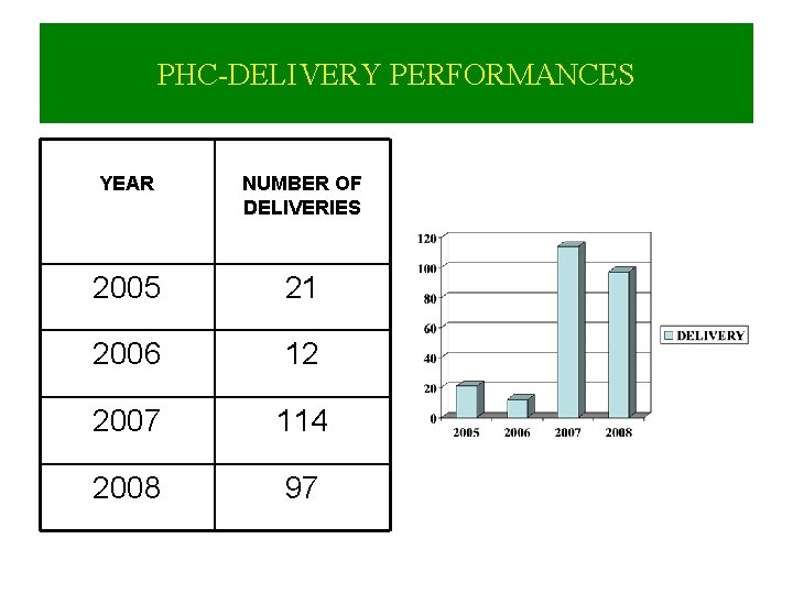 PHC-DELIVERY PERFORMANCES YEAR NUMBER OF DELIVERIES 2005 21 2006 12 2007 114 2008 97