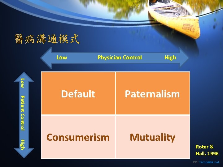 醫病溝通模式 Low Physician Control High Low Patient Control High Default Paternalism Consumerism Mutuality Roter