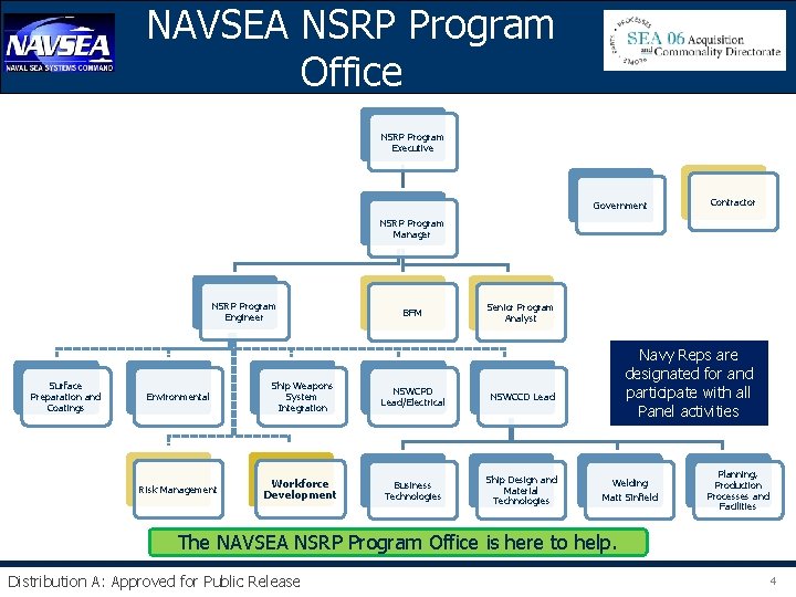 NAVSEA NSRP Program Office NSRP Program Executive Government Contractor NSRP Program Manager NSRP Program