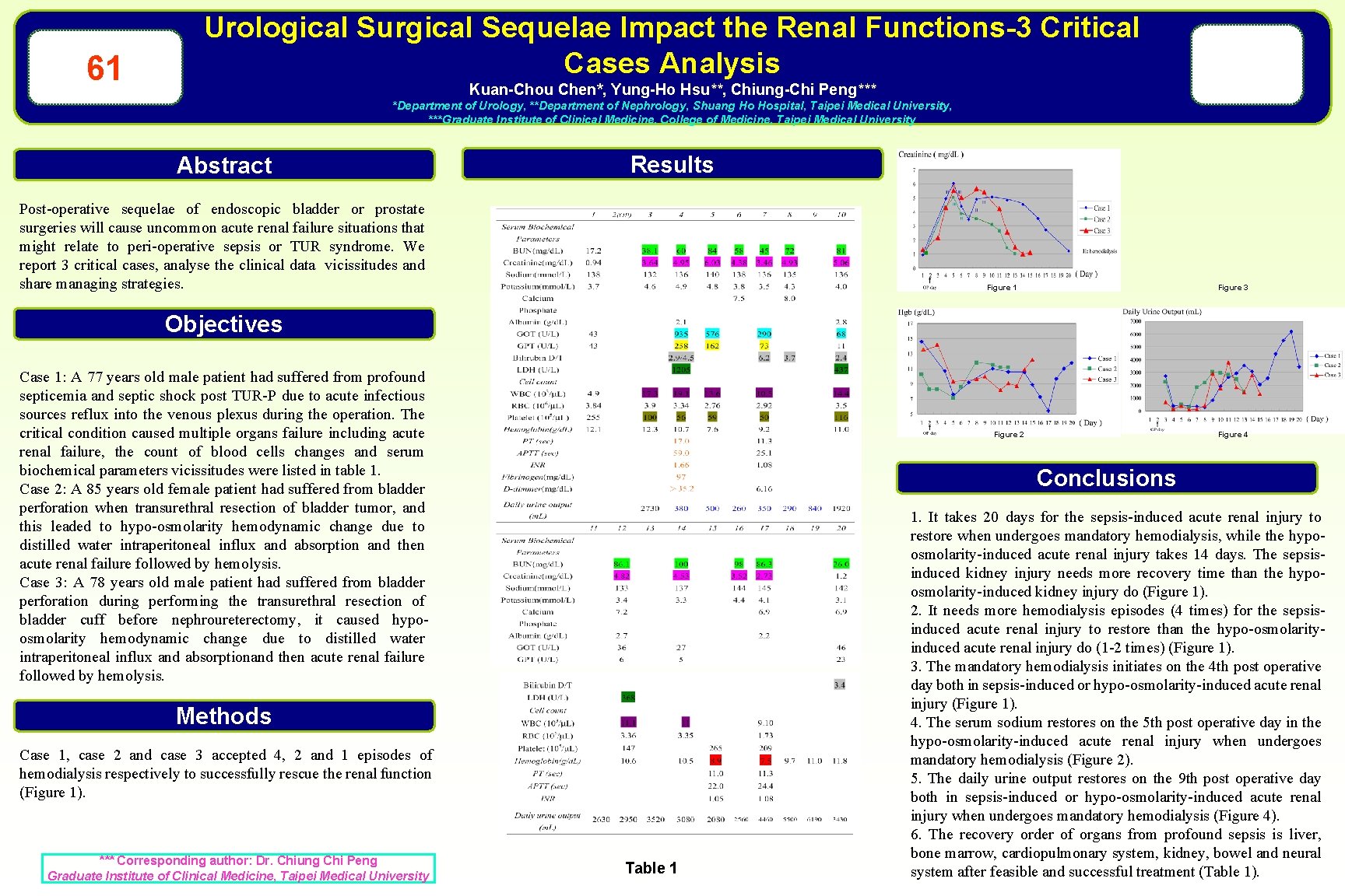 61 Urological Surgical Sequelae Impact the Renal Functions-3 Critical Cases Analysis Kuan-Chou Chen*, Yung-Ho