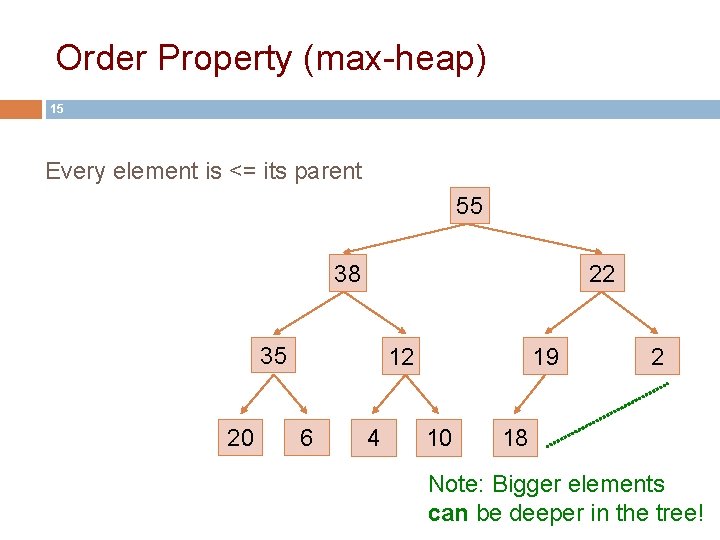 Order Property (max-heap) 15 Every element is <= its parent 55 38 22 35