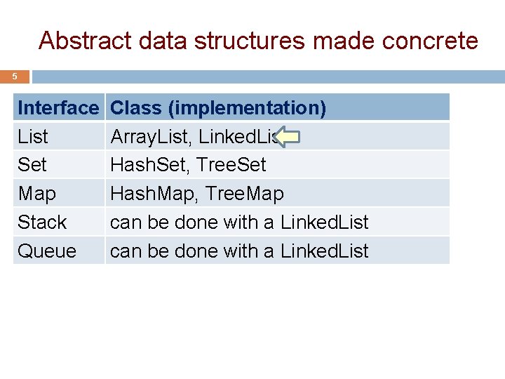 Abstract data structures made concrete 5 Interface List Set Map Stack Queue Class (implementation)