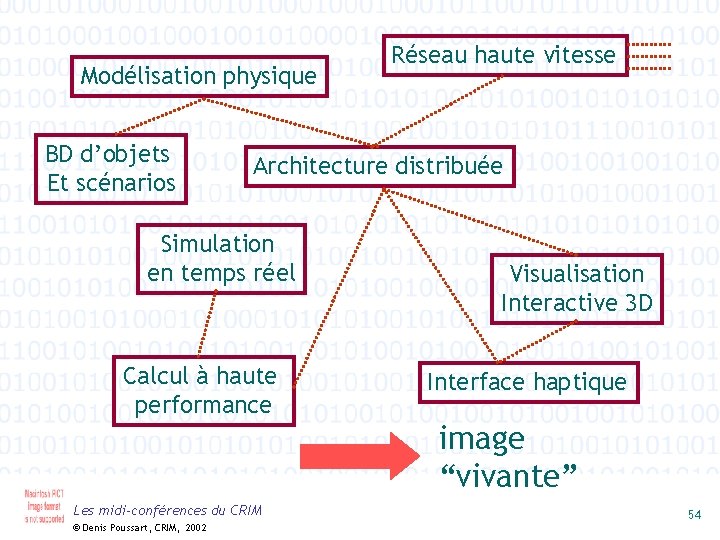 Modélisation physique BD d’objets Et scénarios Réseau haute vitesse Architecture distribuée Simulation en temps