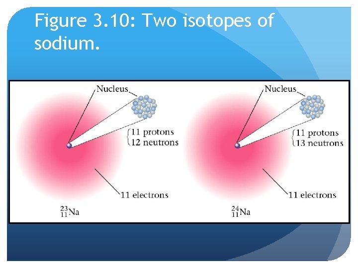 Figure 3. 10: Two isotopes of sodium. 