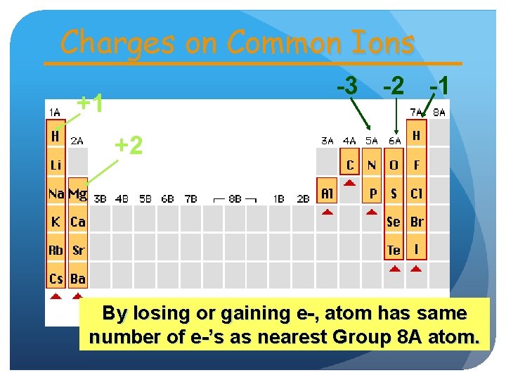 Charges on Common Ions -3 -2 -1 +1 +2 By losing or gaining e-,