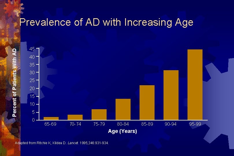 Percent of Patients With AD Prevalence of AD with Increasing Age 45 40 35