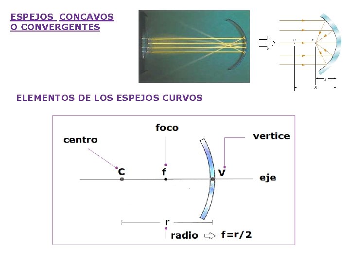 ESPEJOS CONCAVOS O CONVERGENTES ELEMENTOS DE LOS ESPEJOS CURVOS 